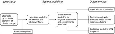 Robust Climate Change Adaptation for Environmental Flows in the Goulburn River, Australia